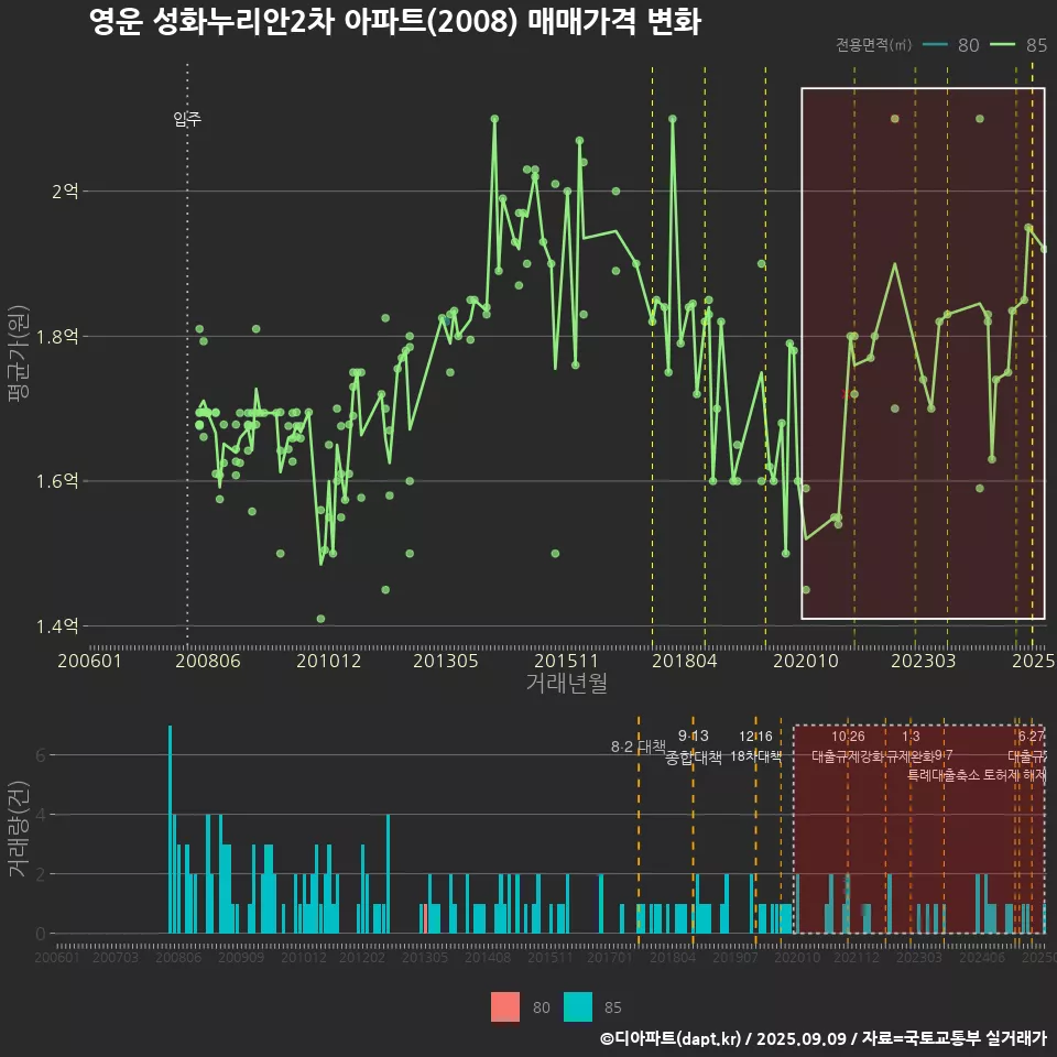 영운 성화누리안2차 아파트(2008) 매매가격 변화
