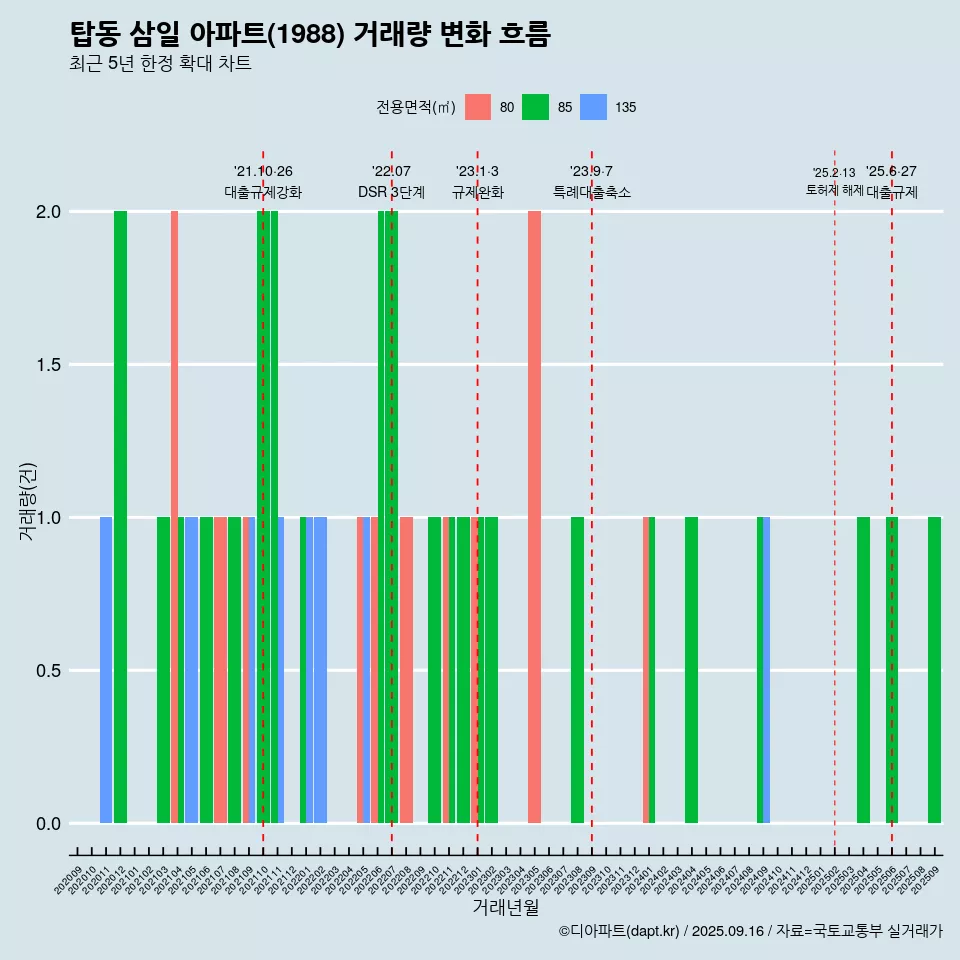 탑동 삼일 아파트(1988) 거래량 변화 흐름