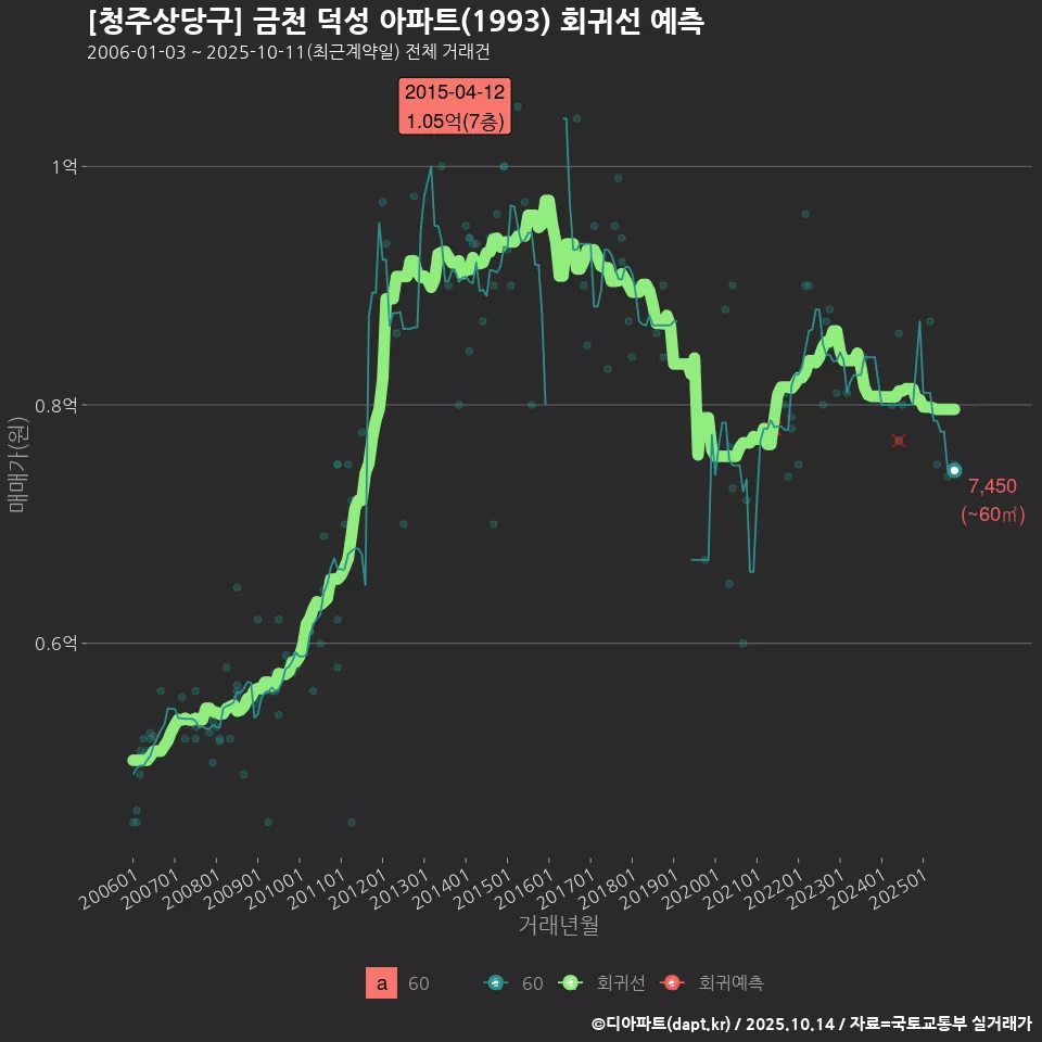 [청주상당구] 금천 덕성 아파트(1993) 회귀선 예측