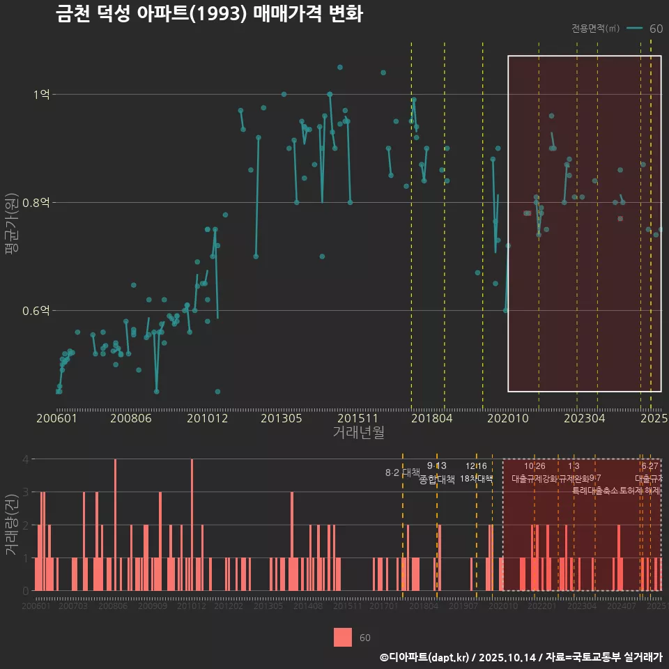 금천 덕성 아파트(1993) 매매가격 변화