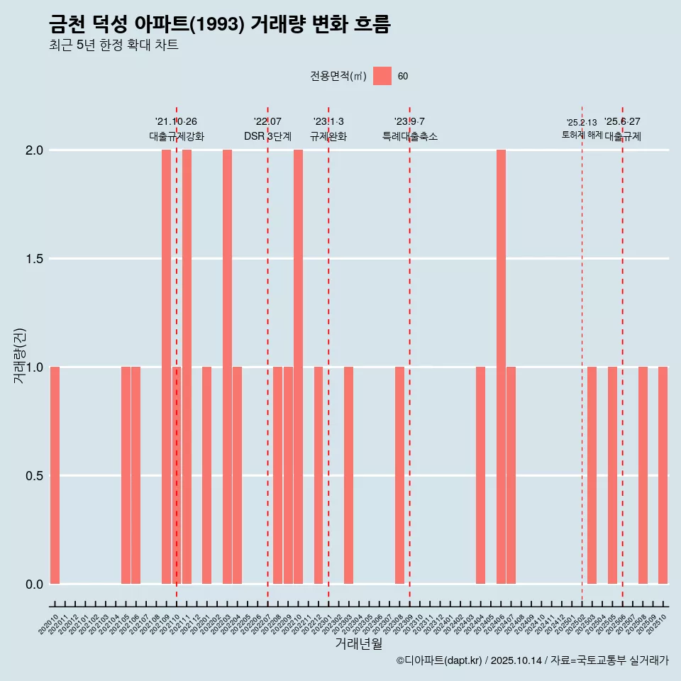 금천 덕성 아파트(1993) 거래량 변화 흐름