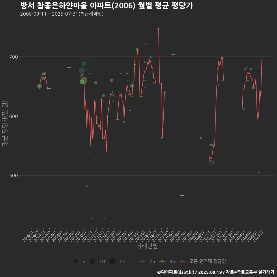 방서 참좋은하얀마을 아파트(2006) 월별 평균 평당가