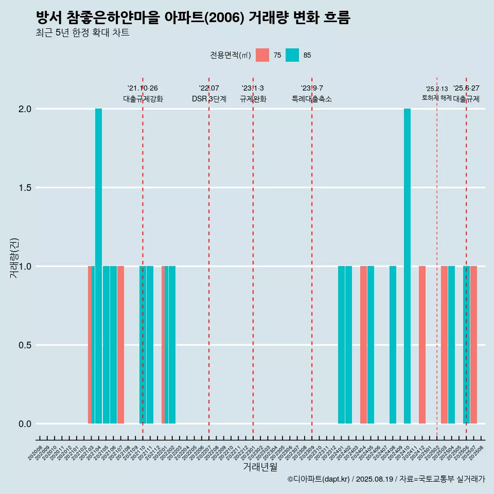 방서 참좋은하얀마을 아파트(2006) 거래량 변화 흐름