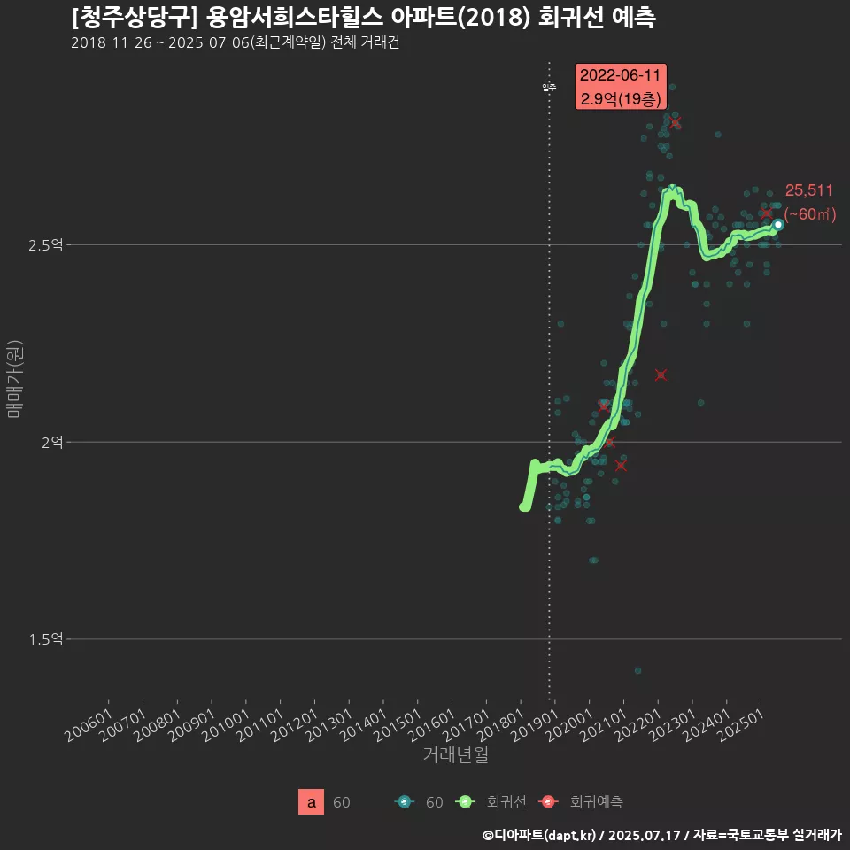 [청주상당구] 용암서희스타힐스 아파트(2018) 회귀선 예측