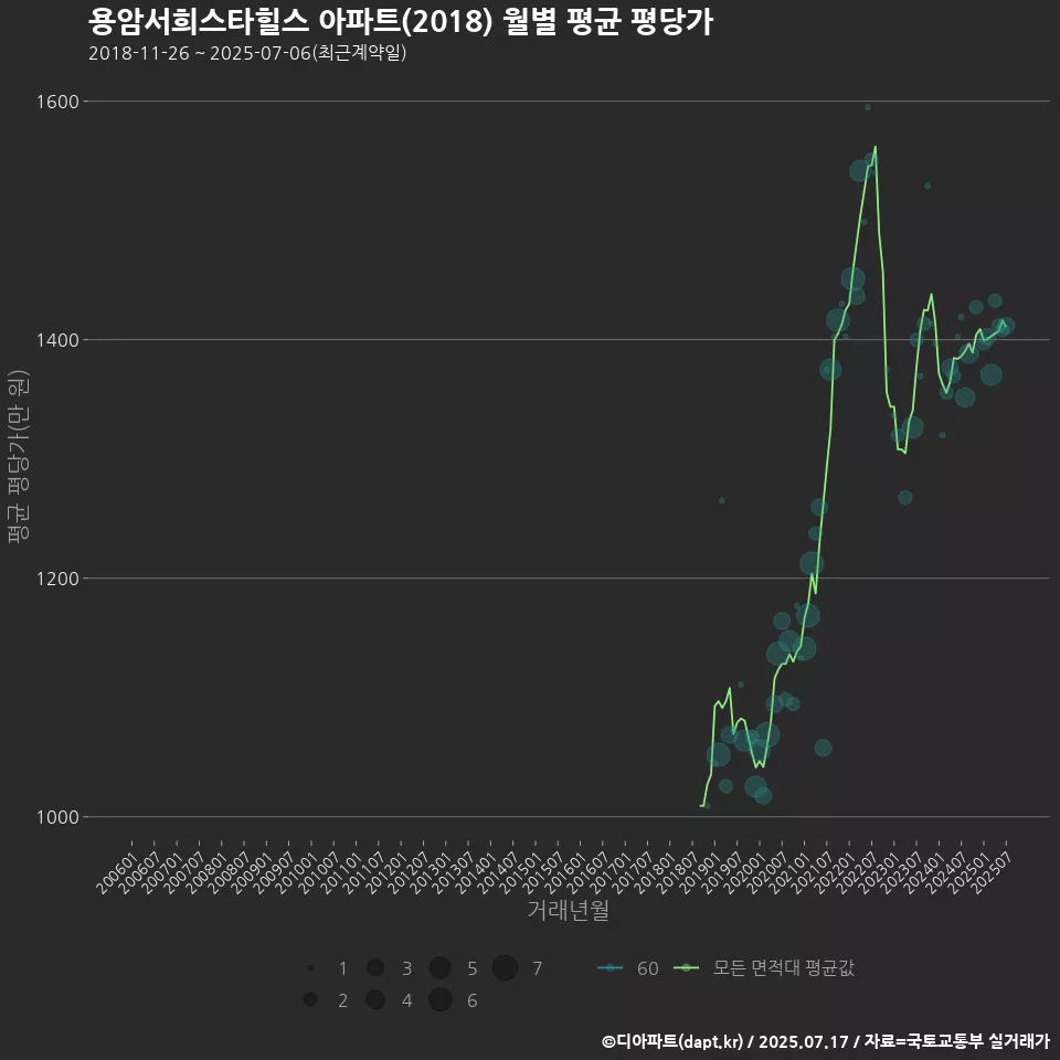 용암서희스타힐스 아파트(2018) 월별 평균 평당가