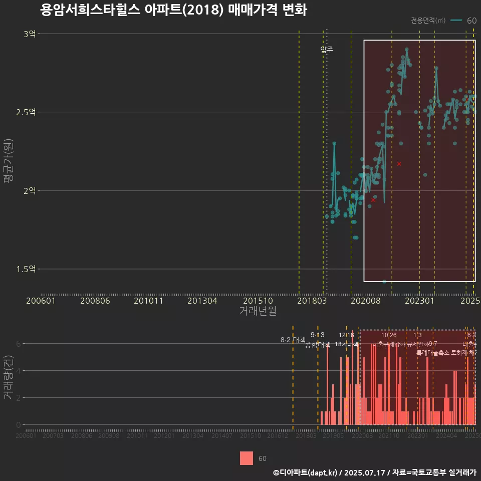 용암서희스타힐스 아파트(2018) 매매가격 변화