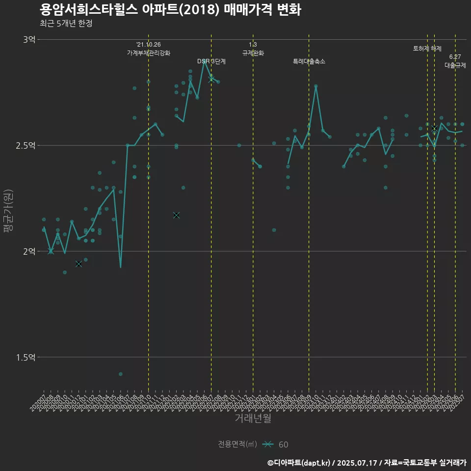 용암서희스타힐스 아파트(2018) 매매가격 변화