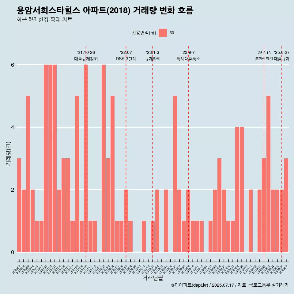 용암서희스타힐스 아파트(2018) 거래량 변화 흐름