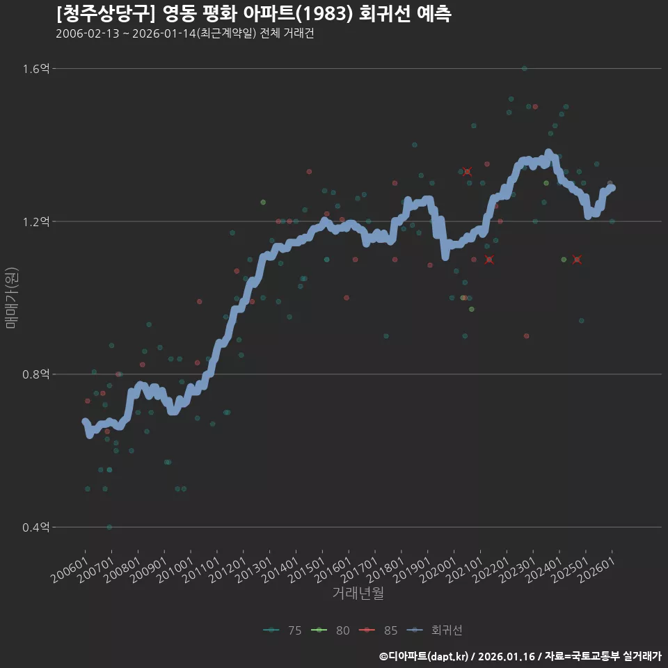 [청주상당구] 영동 평화 아파트(1983) 회귀선 예측