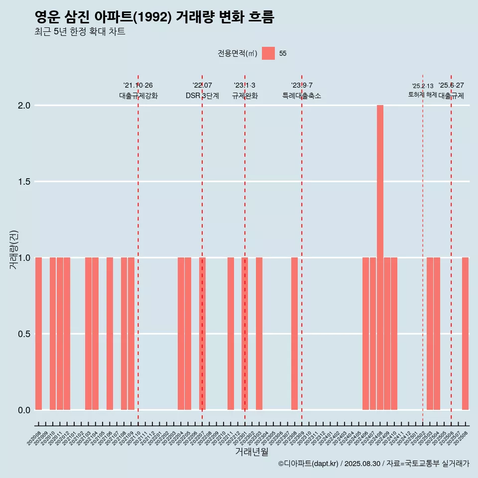 영운 삼진 아파트(1992) 거래량 변화 흐름