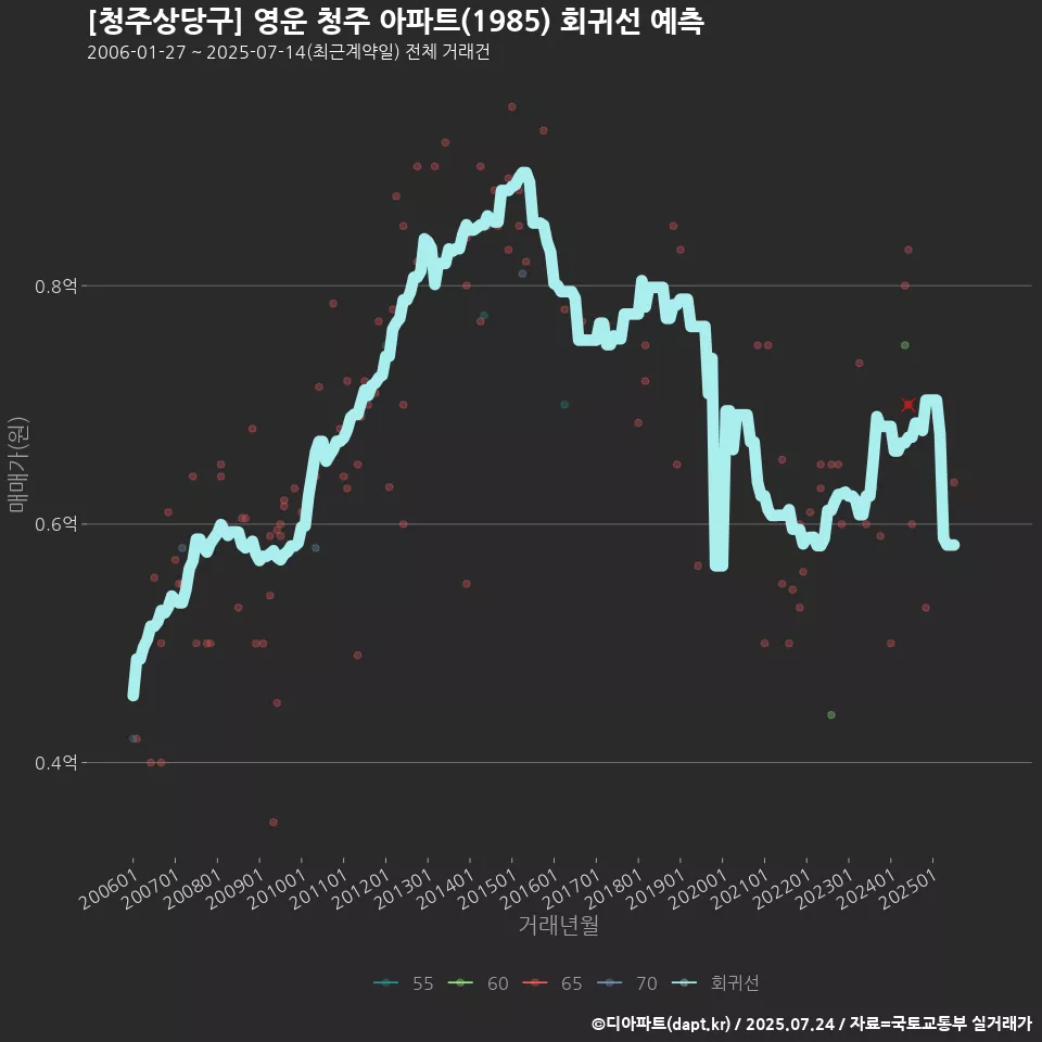 [청주상당구] 영운 청주 아파트(1985) 회귀선 예측