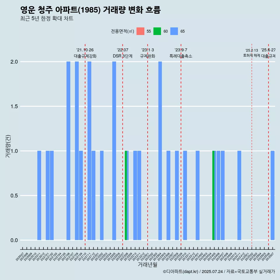 영운 청주 아파트(1985) 거래량 변화 흐름