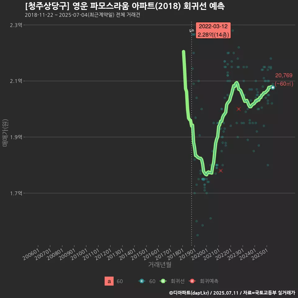 [청주상당구] 영운 파모스라움 아파트(2018) 회귀선 예측