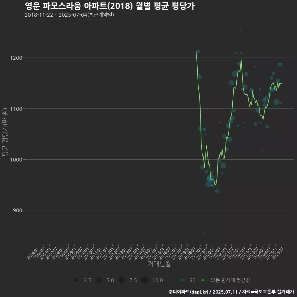 영운 파모스라움 아파트(2018) 월별 평균 평당가