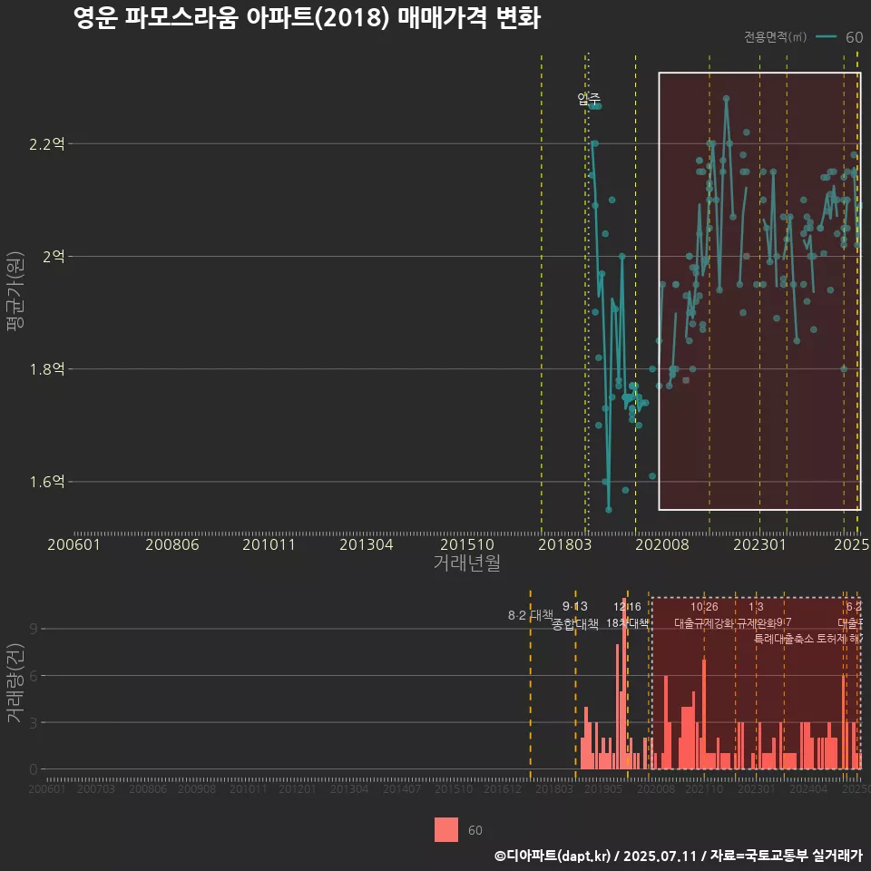 영운 파모스라움 아파트(2018) 매매가격 변화