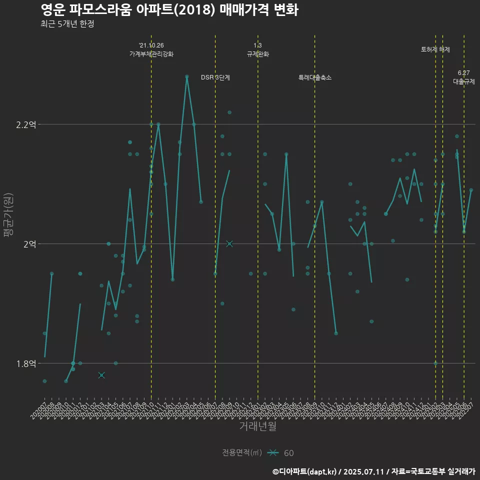 영운 파모스라움 아파트(2018) 매매가격 변화
