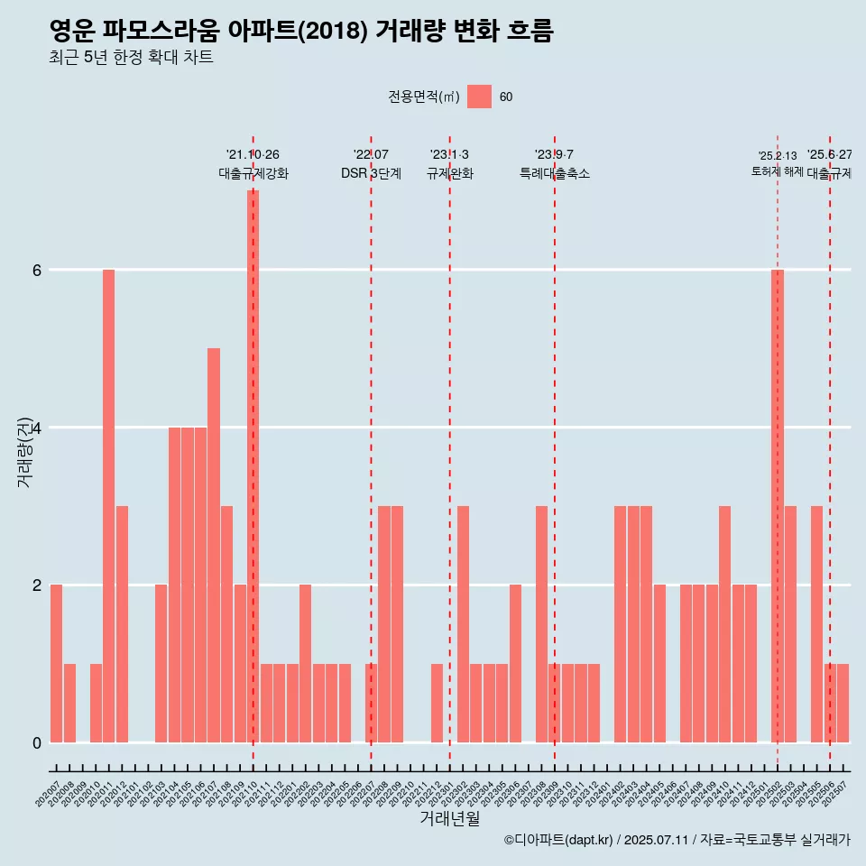 영운 파모스라움 아파트(2018) 거래량 변화 흐름