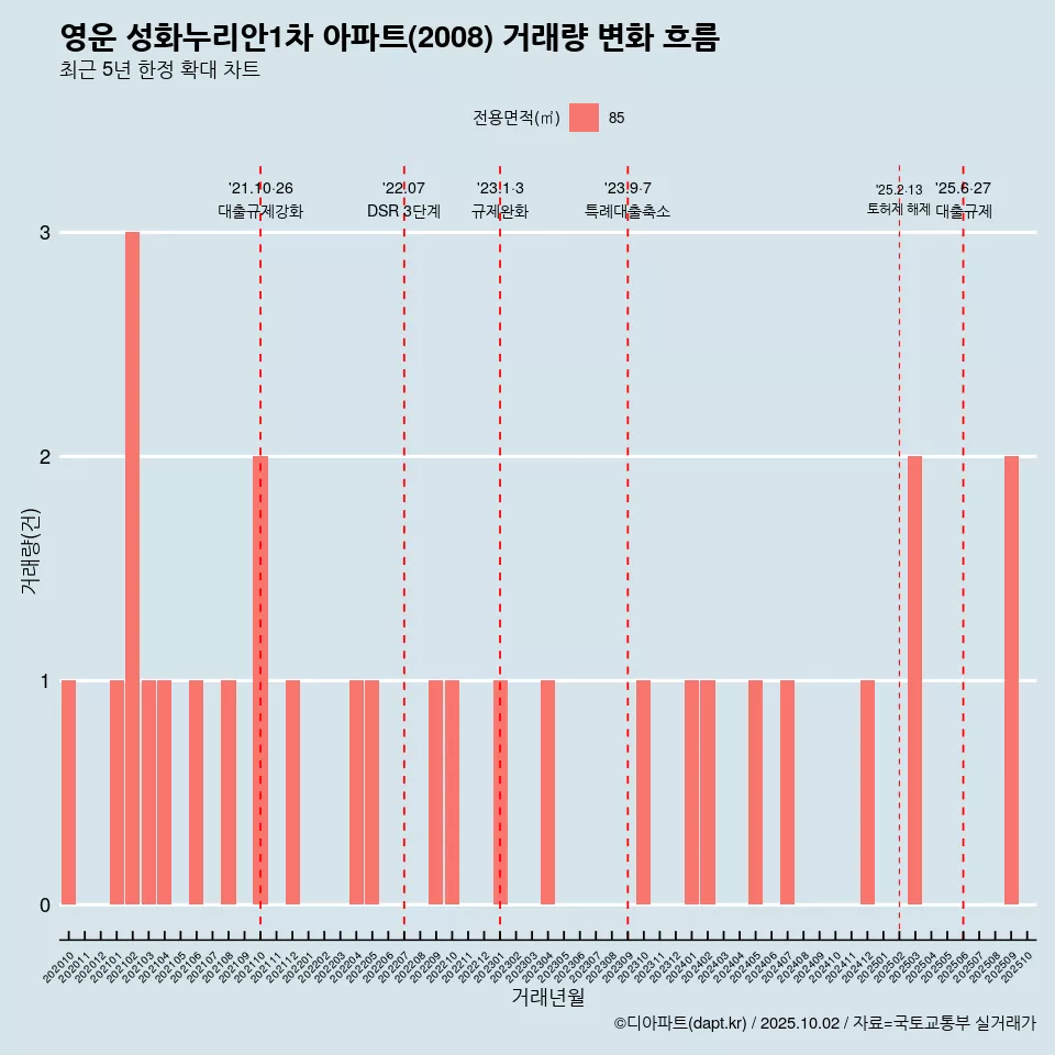 영운 성화누리안1차 아파트(2008) 거래량 변화 흐름