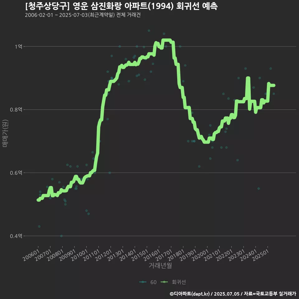 [청주상당구] 영운 삼진화랑 아파트(1994) 회귀선 예측