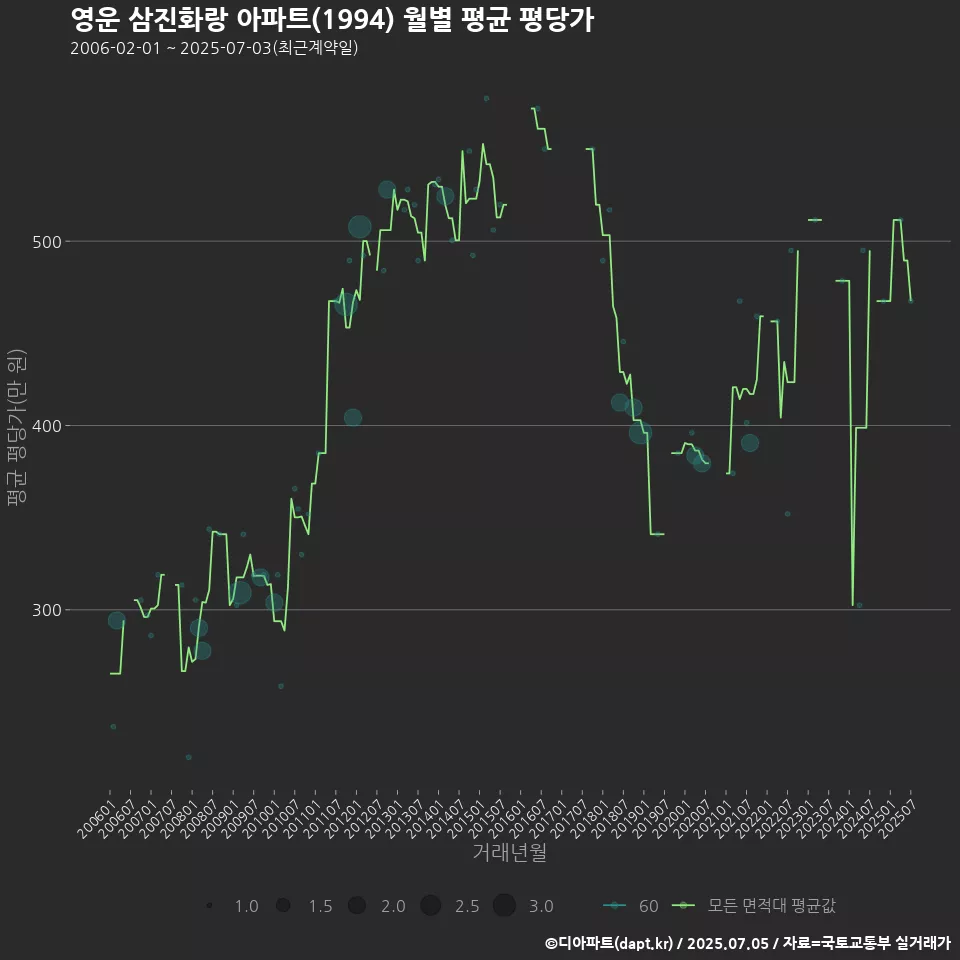 영운 삼진화랑 아파트(1994) 월별 평균 평당가