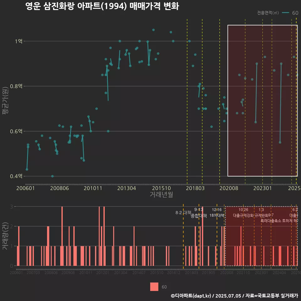 영운 삼진화랑 아파트(1994) 매매가격 변화