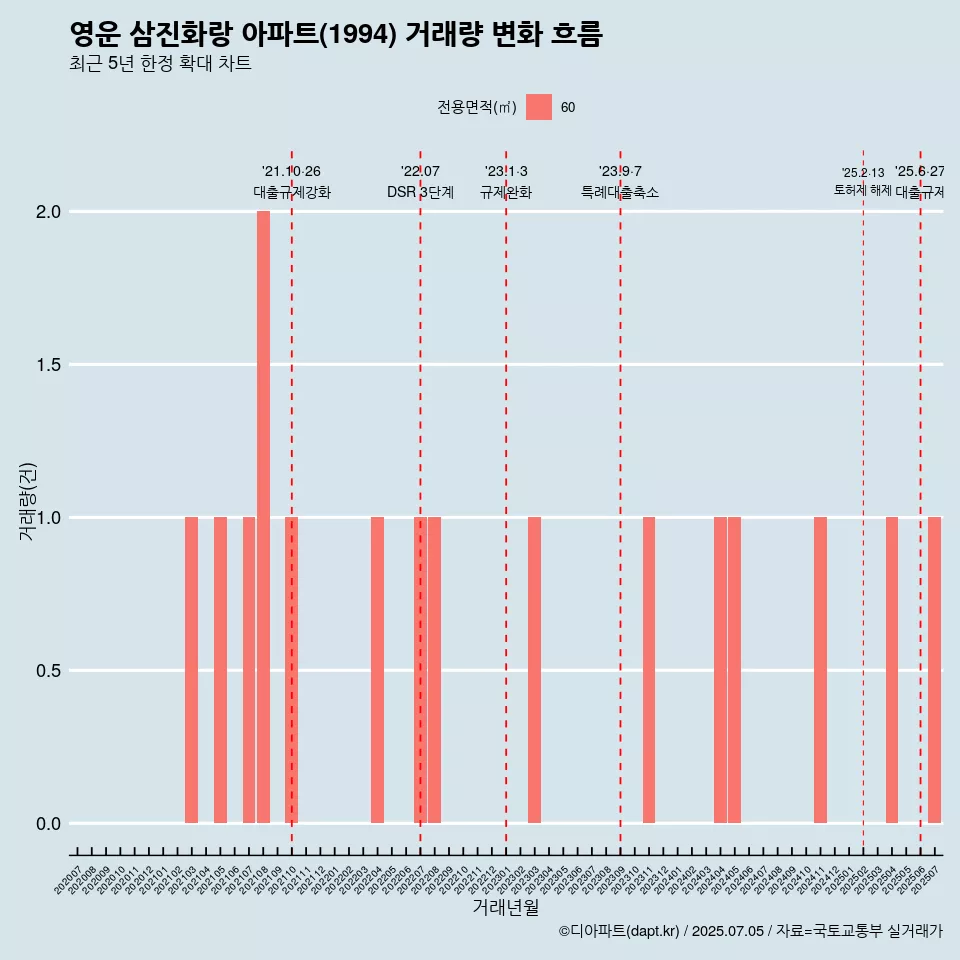 영운 삼진화랑 아파트(1994) 거래량 변화 흐름