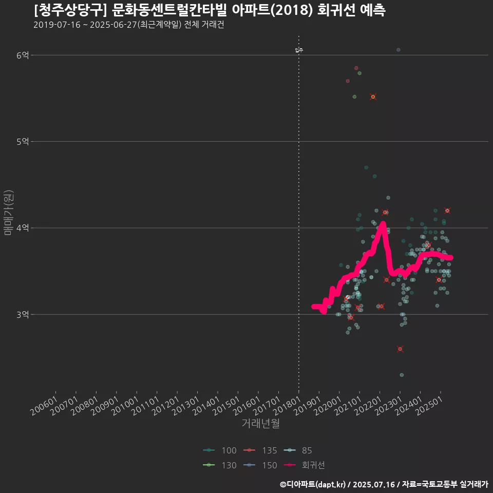 [청주상당구] 문화동센트럴칸타빌 아파트(2018) 회귀선 예측
