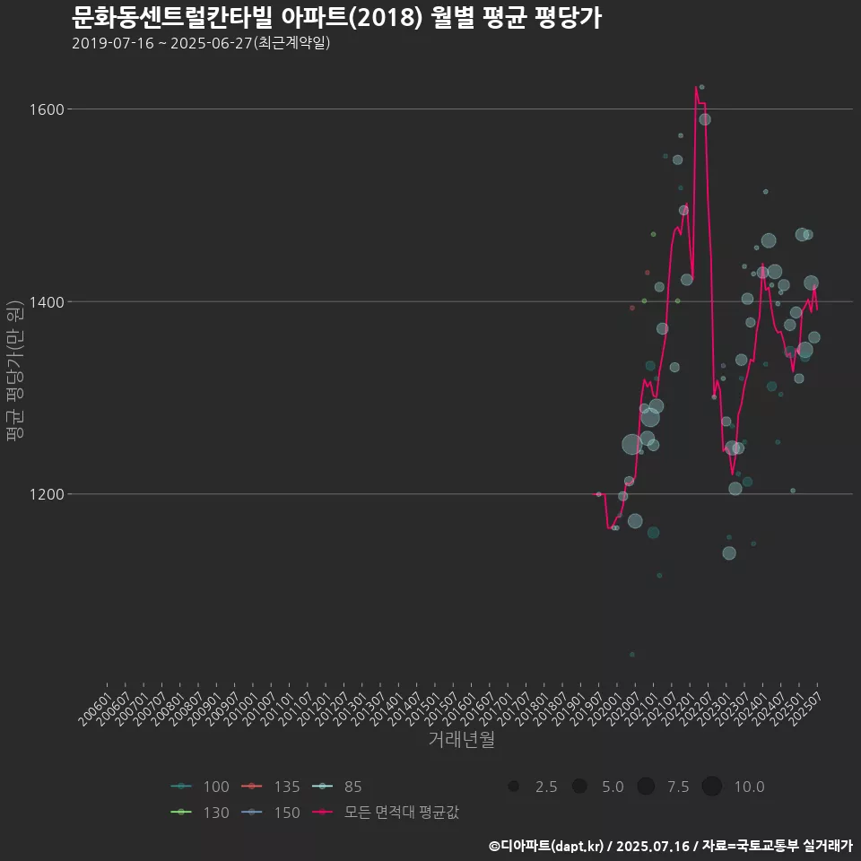 문화동센트럴칸타빌 아파트(2018) 월별 평균 평당가