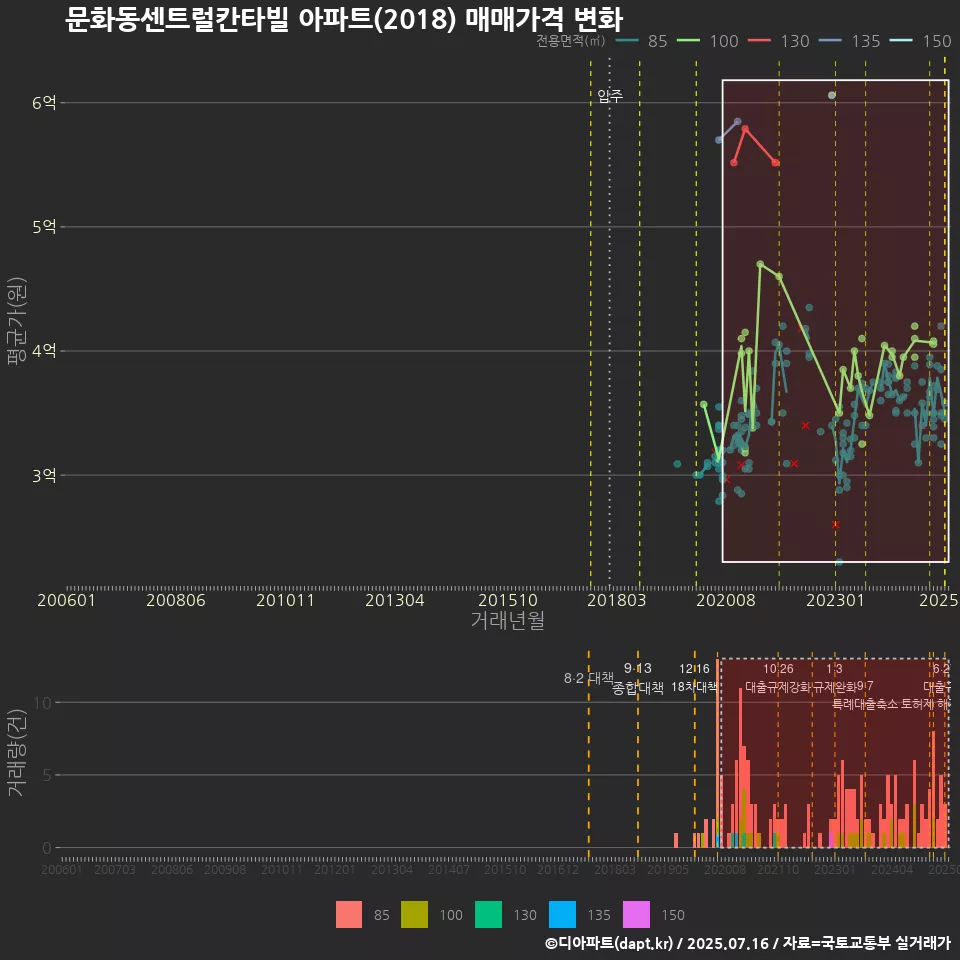 문화동센트럴칸타빌 아파트(2018) 매매가격 변화