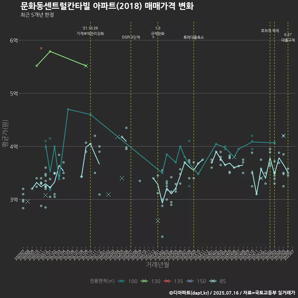 문화동센트럴칸타빌 아파트(2018) 매매가격 변화