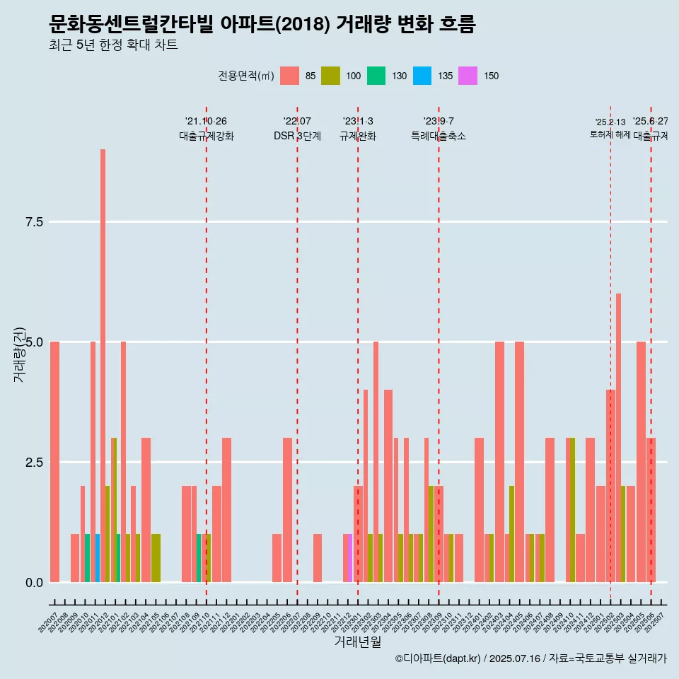 문화동센트럴칸타빌 아파트(2018) 거래량 변화 흐름