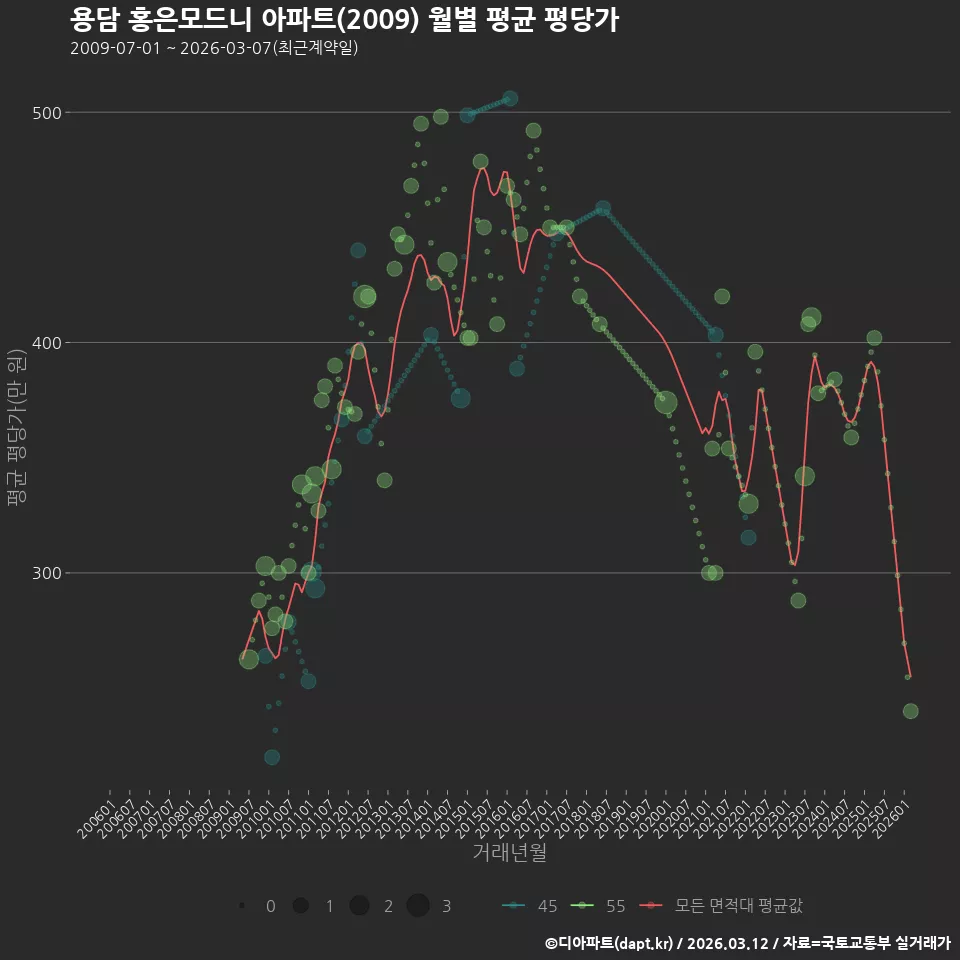 용담 홍은모드니 아파트(2009) 월별 평균 평당가