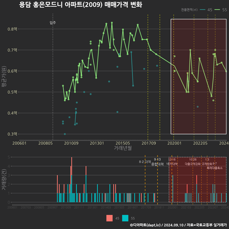 용담 홍은모드니 아파트(2009) 매매가격 변화