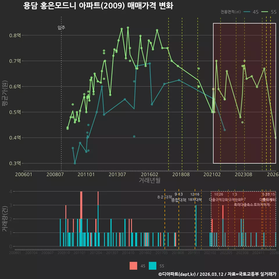 용담 홍은모드니 아파트(2009) 매매가격 변화