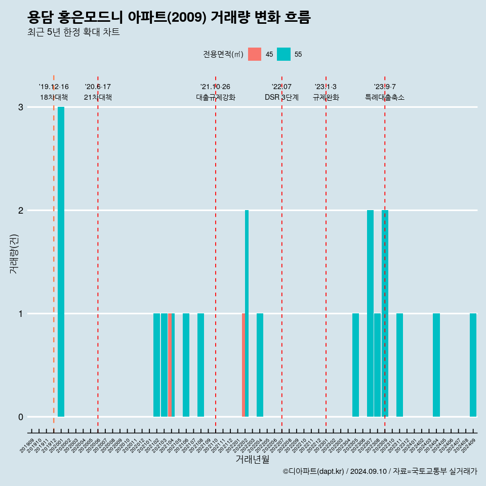 용담 홍은모드니 아파트(2009) 거래량 변화 흐름