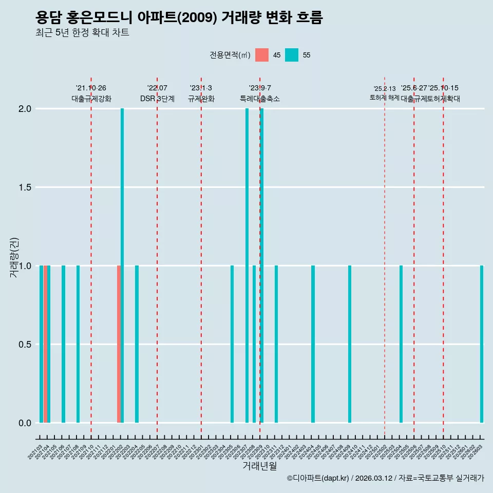용담 홍은모드니 아파트(2009) 거래량 변화 흐름