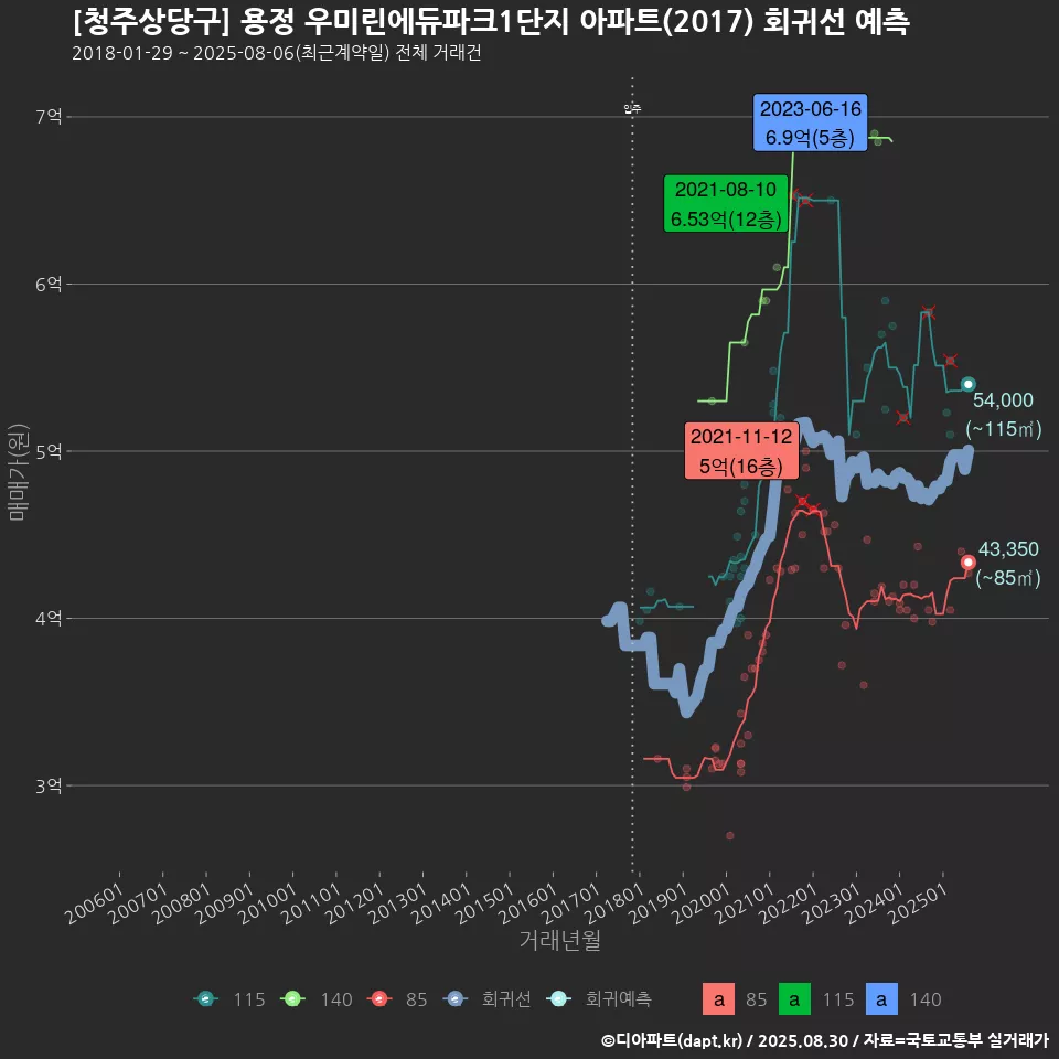 [청주상당구] 용정 우미린에듀파크1단지 아파트(2017) 회귀선 예측