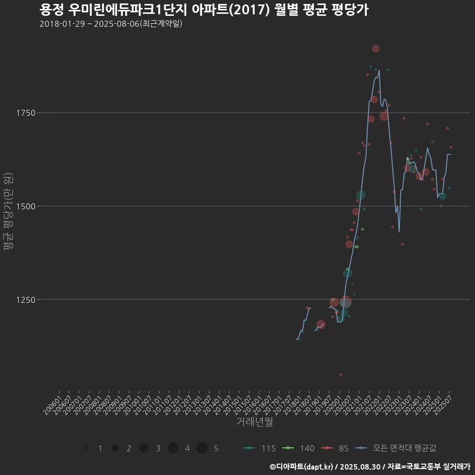 용정 우미린에듀파크1단지 아파트(2017) 월별 평균 평당가