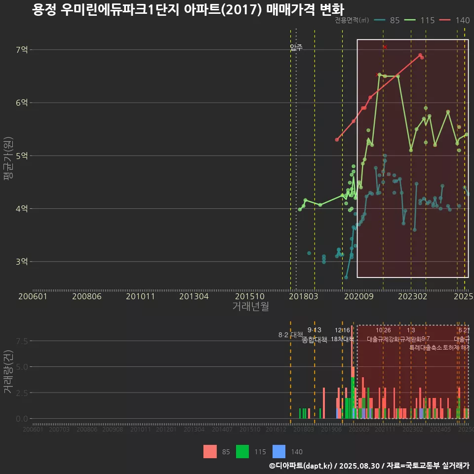 용정 우미린에듀파크1단지 아파트(2017) 매매가격 변화