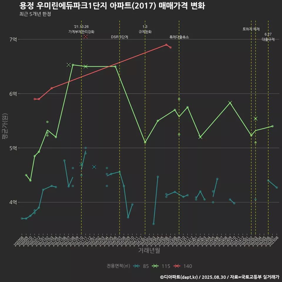 용정 우미린에듀파크1단지 아파트(2017) 매매가격 변화