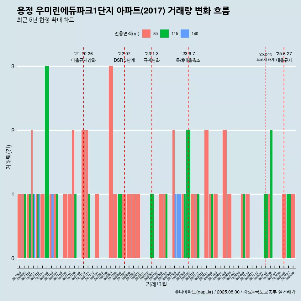용정 우미린에듀파크1단지 아파트(2017) 거래량 변화 흐름