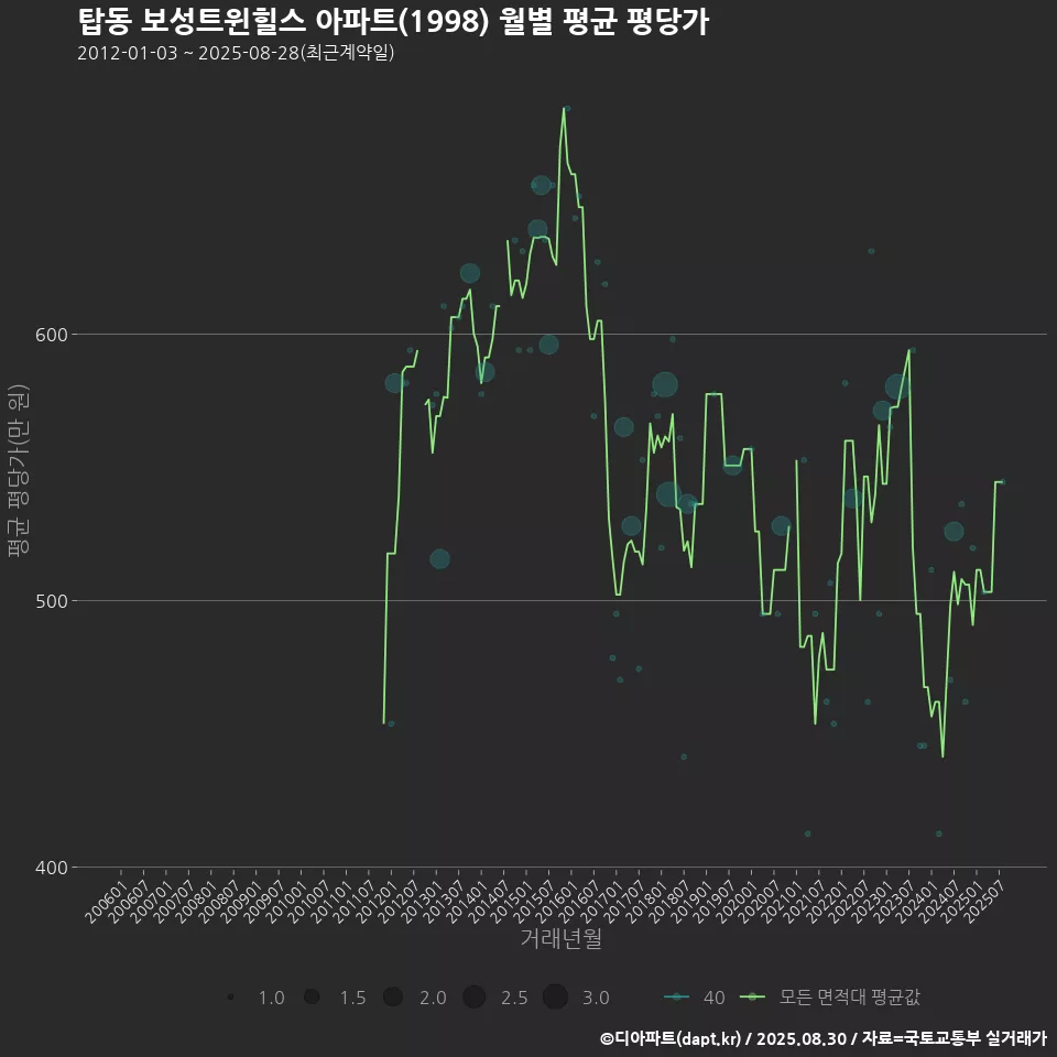 탑동 보성트윈힐스 아파트(1998) 월별 평균 평당가
