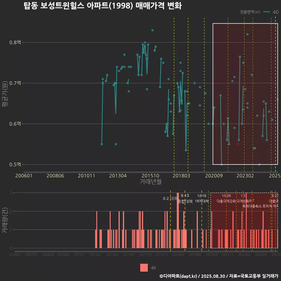 탑동 보성트윈힐스 아파트(1998) 매매가격 변화