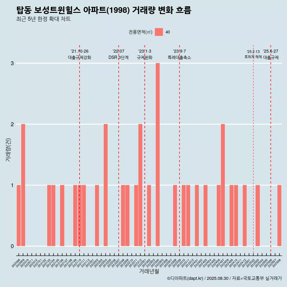 탑동 보성트윈힐스 아파트(1998) 거래량 변화 흐름