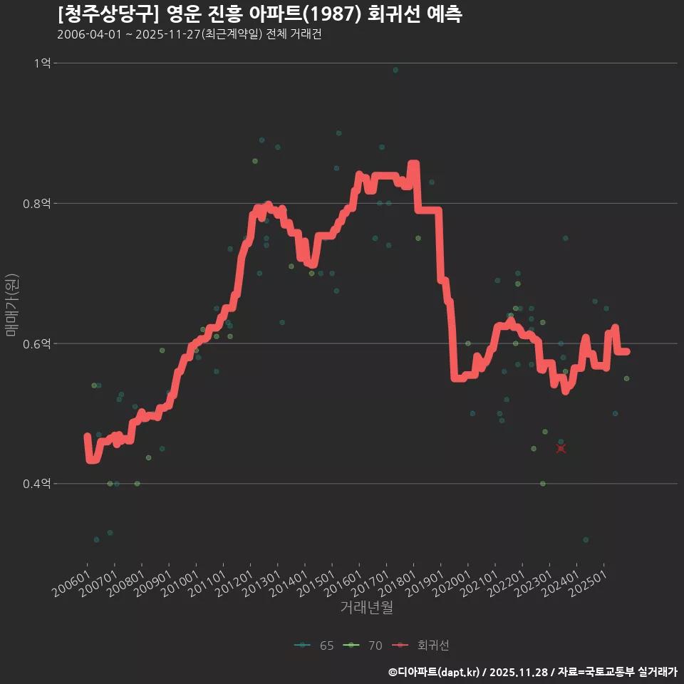 [청주상당구] 영운 진흥 아파트(1987) 회귀선 예측