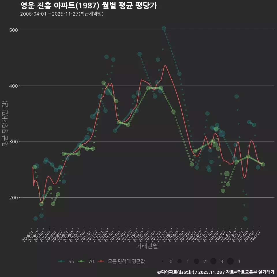영운 진흥 아파트(1987) 월별 평균 평당가