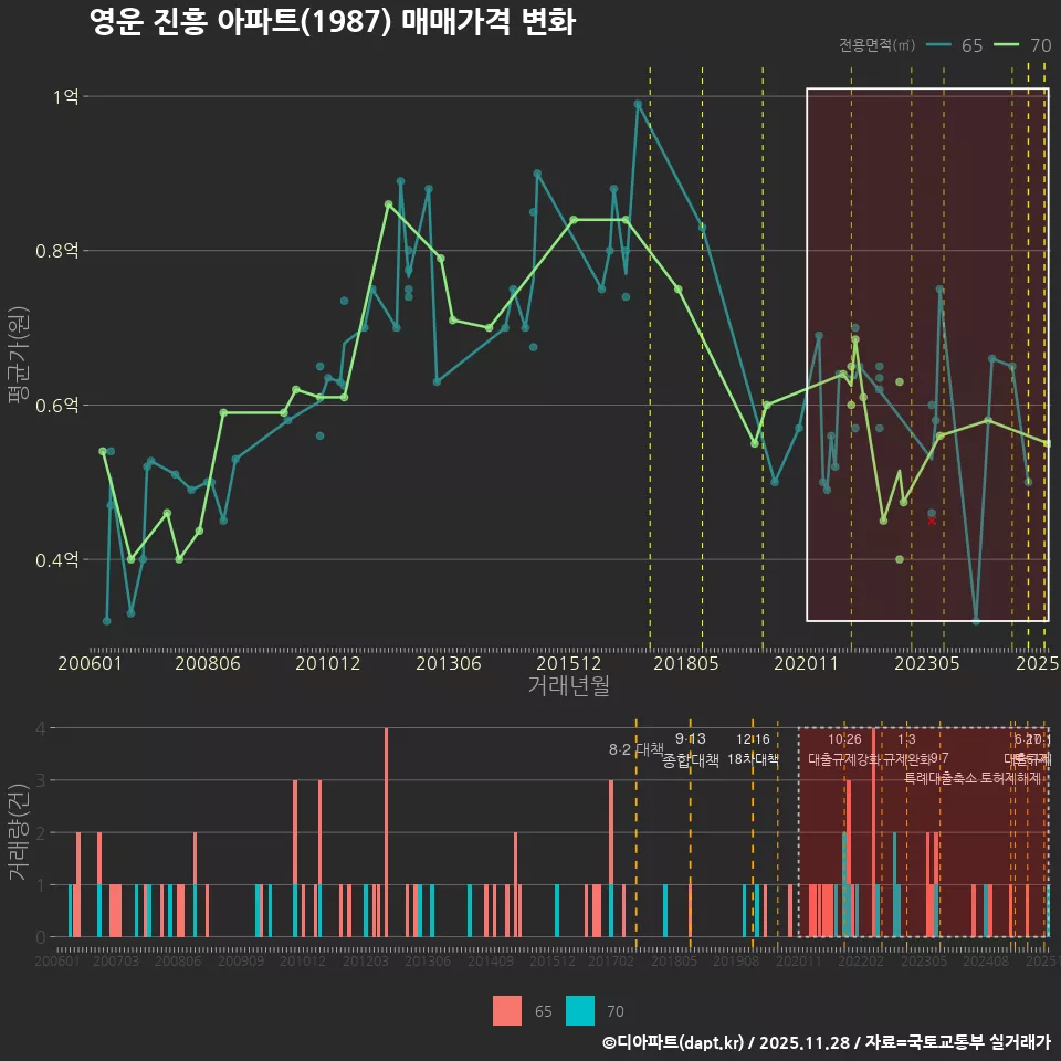 영운 진흥 아파트(1987) 매매가격 변화