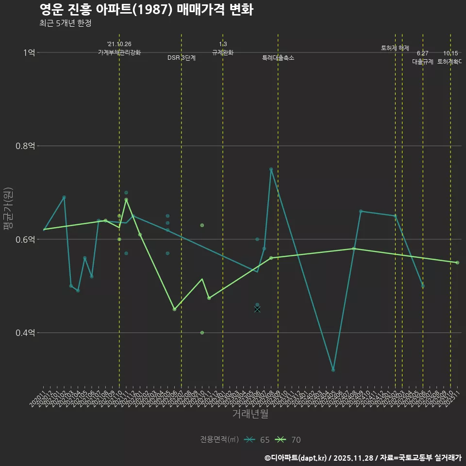 영운 진흥 아파트(1987) 매매가격 변화