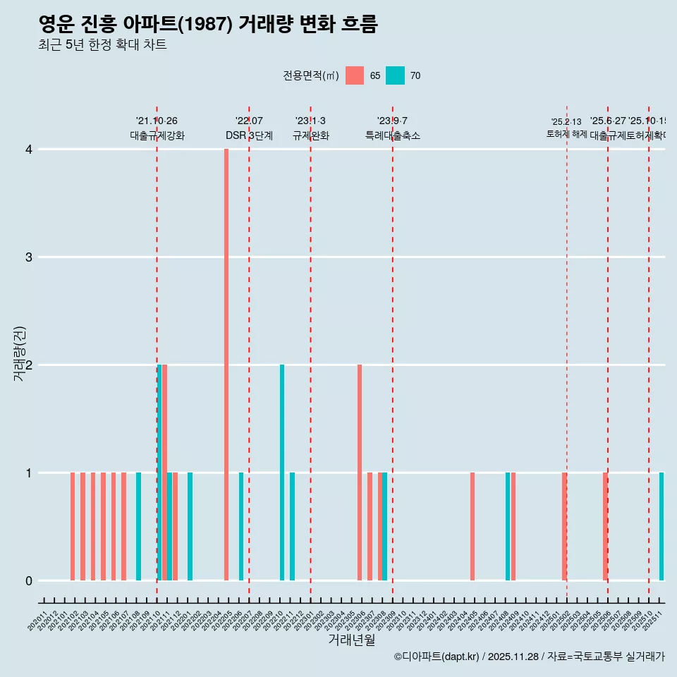 영운 진흥 아파트(1987) 거래량 변화 흐름