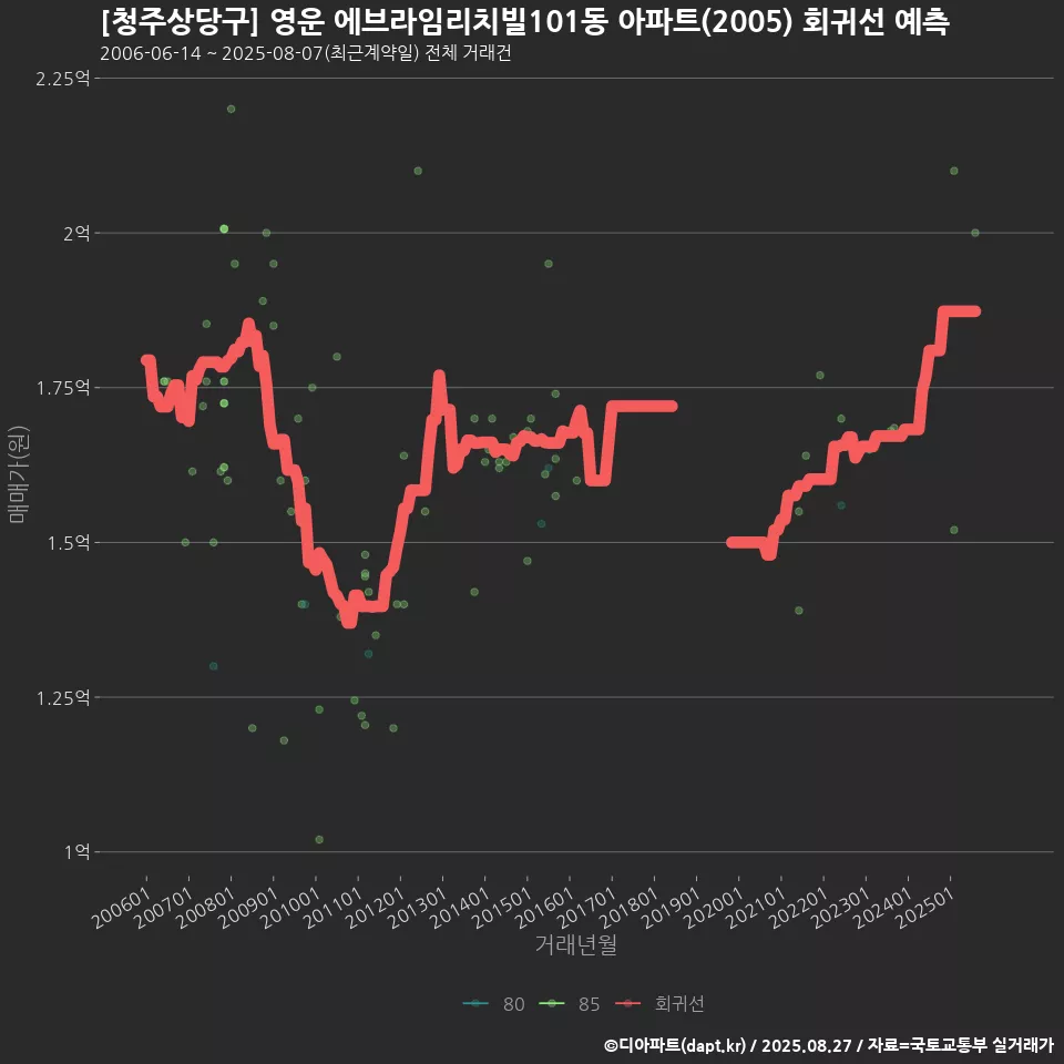 [청주상당구] 영운 에브라임리치빌101동 아파트(2005) 회귀선 예측